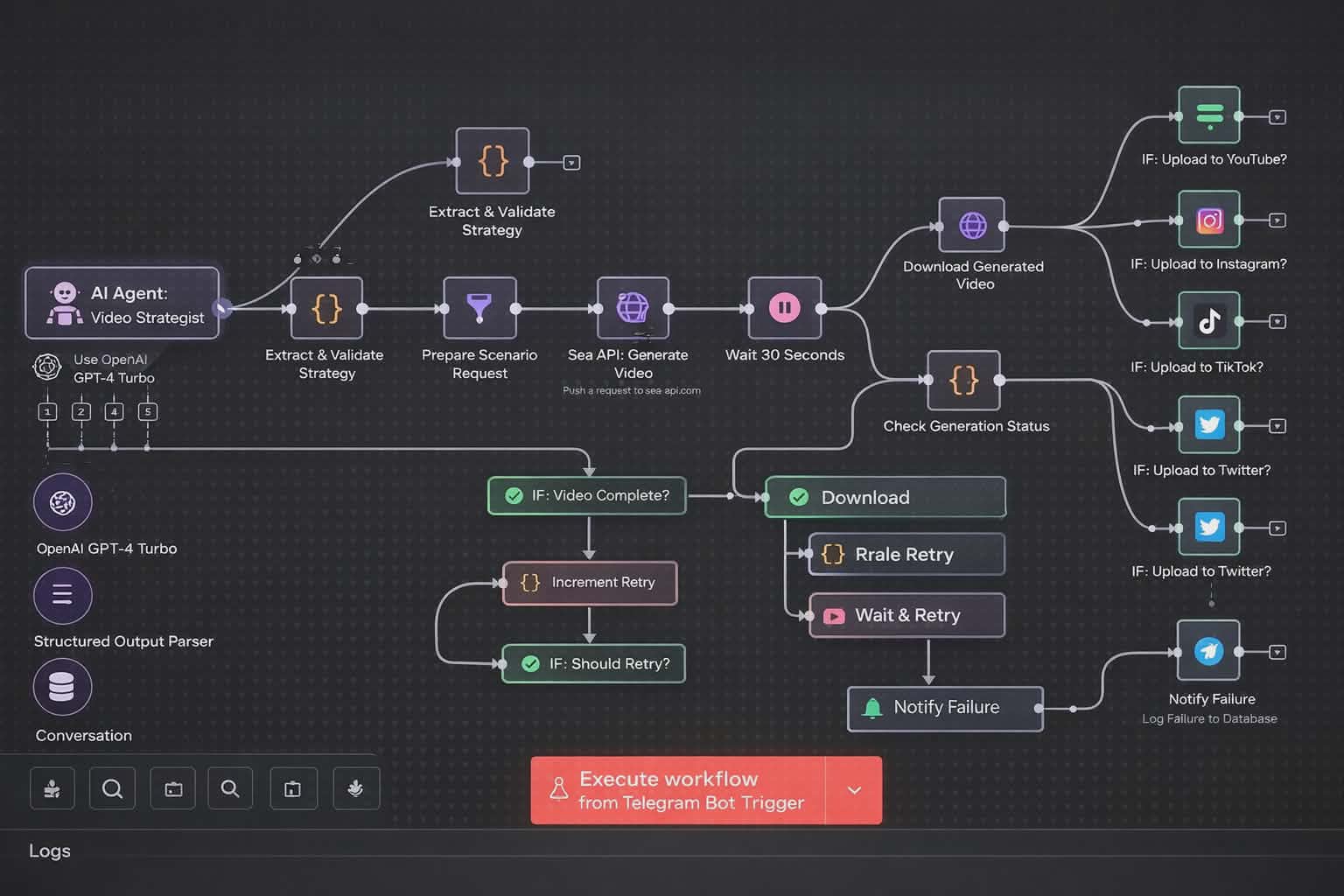 AI Video Generation & Distribution Workflow